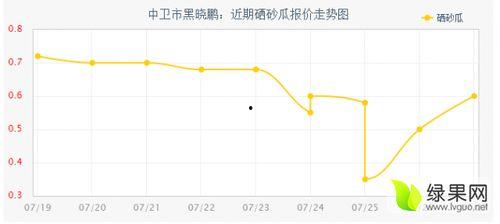 今日成都硒砂瓜价格走势,今日市场行情解析
