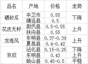 今日成都硒砂瓜价格走势,今日市场行情解析