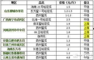 今日哈密瓜价格走势图,今日走势图解析