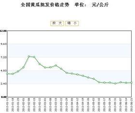 面瓜今日价格行情走势,今日行情走势解析