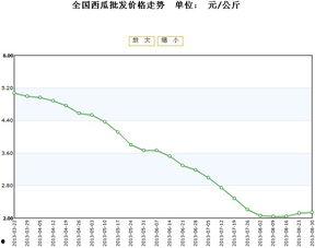 脆瓜今日价格行情最新走势,最新行情走势解析