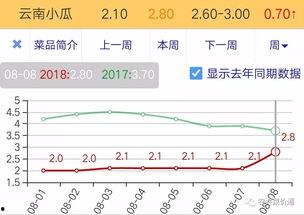 今日通海小瓜价格走势,今日市场行情实时解析