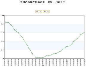 云南扁瓜今日价格走势图,今日走势图解析
