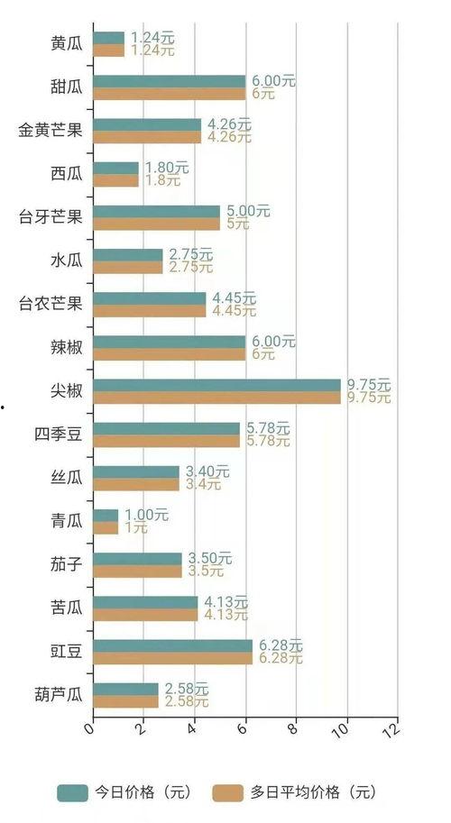 今日海南毛瓜价格行情表,今日市场动态一览