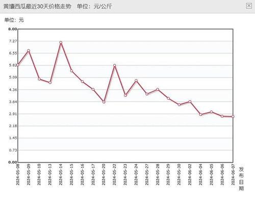 今日海南毛瓜价格行情表,今日市场动态一览