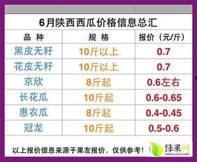 陕西今日瓜价行情查询,多品种价格波动，部分品种上涨明显