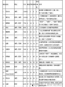 明星网红工资收入排行,谁才是顶流高薪王者？