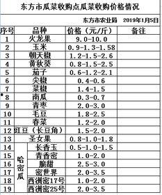 今日瓜菜行情价格,价格波动，市场供需动态解析